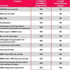 LAUNCH X431 X-PROG 3 Autoschlüssel-Programmierwerkzeug Wegfahrsperre Programmierer Lesen und Schreiben Autoschlüssel-Chip für X431 V PRO3S PAD V